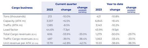 AFKLMP Q2 2023 results