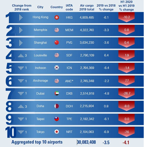 Top 10 Cargo Airports 1H 2020