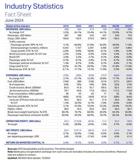 IATA forecast 2