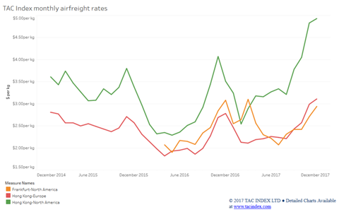 csm December Tac Index airfreight rates 2e24429ae4