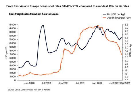 om East Asia to Europe, ocean spot rates fell 49% YTD, compared to a modest 19% on air rates.jpg Source CLIVE