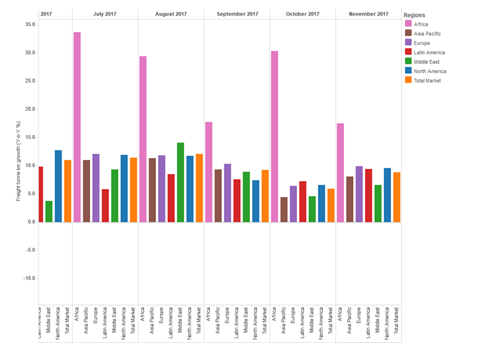 csm IATA Air Cargo Statistics November 120bb5be91