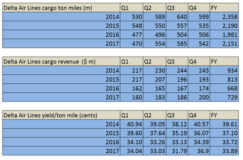 csm Delta Air Lines Cargo full year results e2a036782a