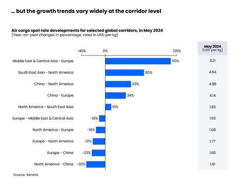 Air cargo growth trends vary widely at the corridor level