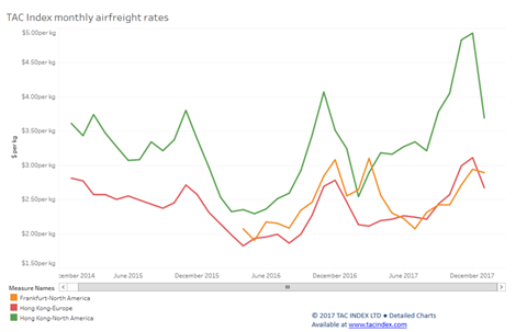 csm January airfreight rates 21a4b50bb3