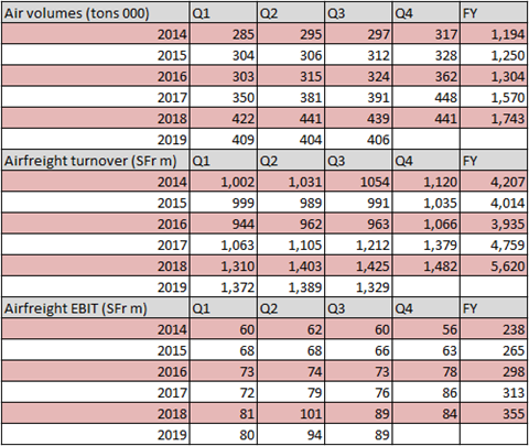 KuehneNagel third quarter 2020 air cargo results 