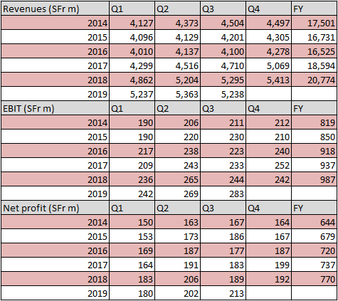 KuehneNagel third quarter results 2019