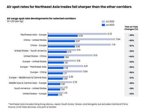 AirspotratesforNortheastAsiatradesfallsharperthantheothercorridors 1 July 2023 