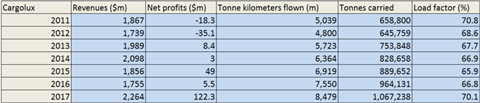 csm Cargolux 2017 results faf3203c8a