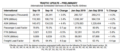 AAPA Traffic Figures September 2019