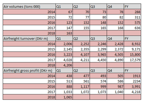 csm DSV Q1 Airfreight c34ffeabe8