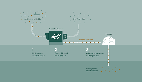 Source Swiss WorldCargo Climeworks