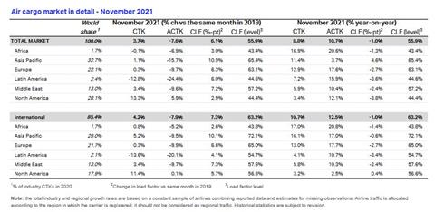 November 2021 source IATA