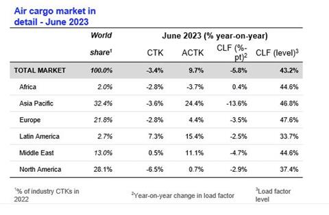 IATA June 2023