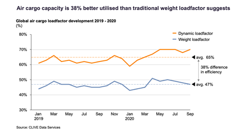 Dynamic Load Factor September 2020