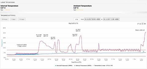 csm Temperature curve during the SkyCell transport to Iraq 1024 e7cb0dced2