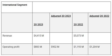 UPS Q2 2023 international segment results