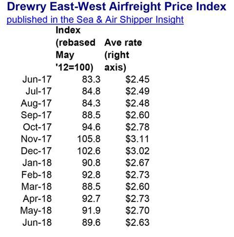 csm Drewry East West Airfreight Price Index  media release  1 f3e68c11f4