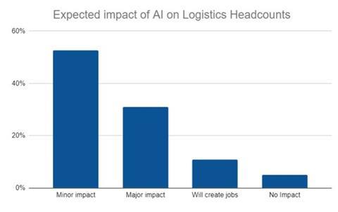 Freightos AI Survey headcount