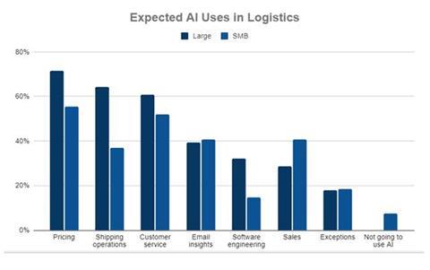 Freightos AI Survey Use Cases