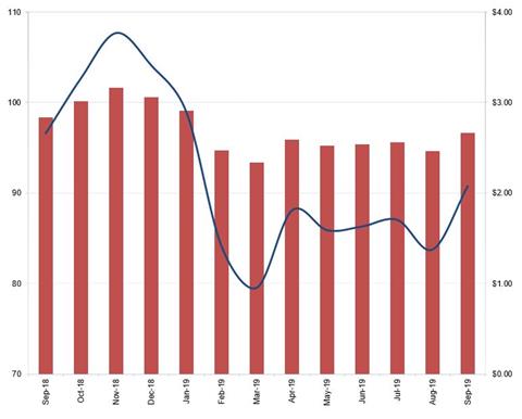 Drewry Sept 2019 chart