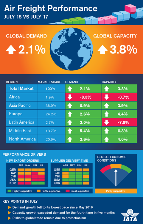 csm IATA July Stats f8e0aff600