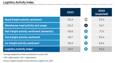 Logistics Activity Index