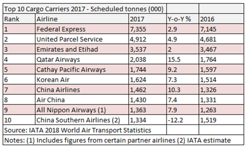 csm Emirates and Etihad combined cargo volumes 65793dee5c