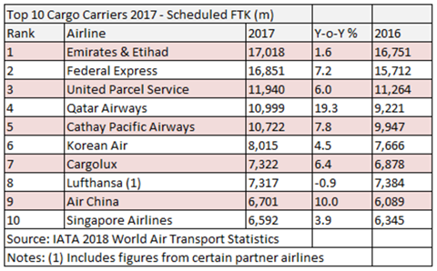 csm Etihad and Emirates combined cargo traffic 897c4e81a9