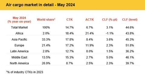 IATA May 2024 regional demand