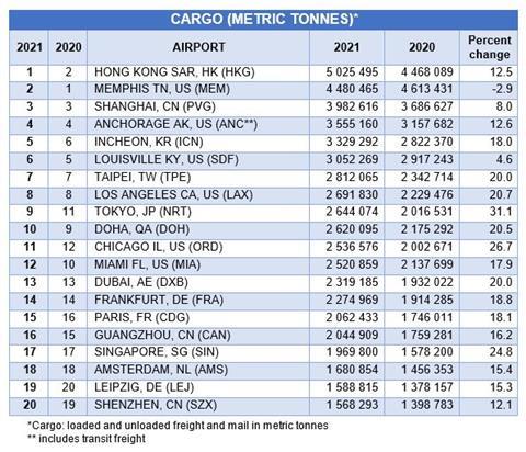 Top 20 Cargo Airports 2021 Source ACI