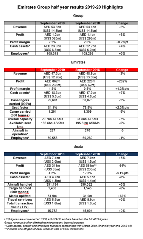 Emirates Group H1 Results