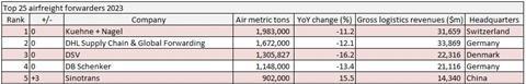 Top 5 airfreight forwarders 2023