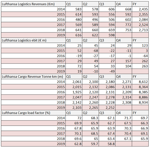 Lufthansa Logistics Q3 2019 results