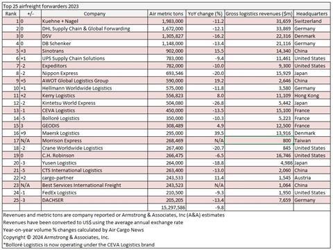 Top 25 Airfreight Forwarders 2023