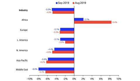 IATA figures for Sept 2019