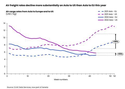 Air freight rates decline more substantially on Asia to US than Asia to EU this year 