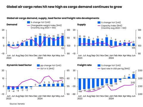 Globalaircargorateshitnewhighascargodemandcontinuestogrow 