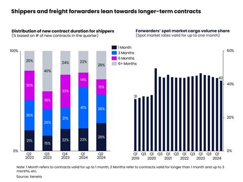 Shippers and freight forwarders lean towards longer term contracts Source Xeneta July 2024 