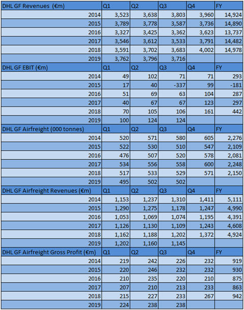 DHL Global Forwarding Q3 2019