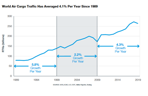 Boeing World Air Cargo Forecast 2020