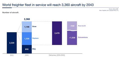 Airbus World Freighter Fleet