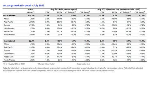 IATA stats July 2023