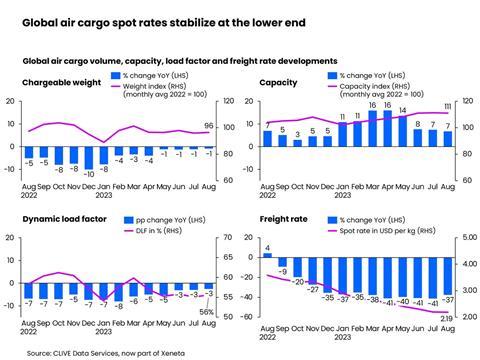 Global air cargo spot rates stabilize at the lower end