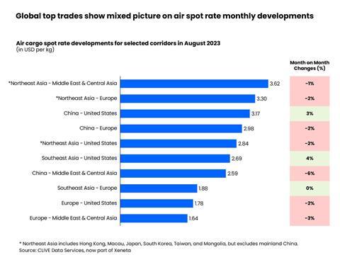 Global top trades show mixed picture on air spot rate monthly developments