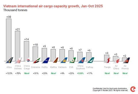 Vietnam capacity increases