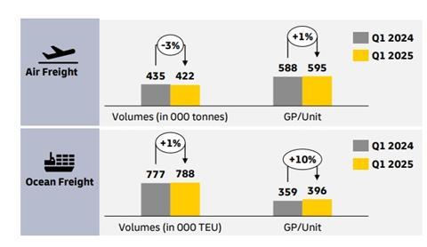 DHL Q1 2025 airfreight and seafreight figures