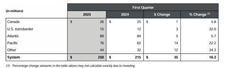 Air Canada Q1 2025 cargo revenues by geographic region Source Air Canada