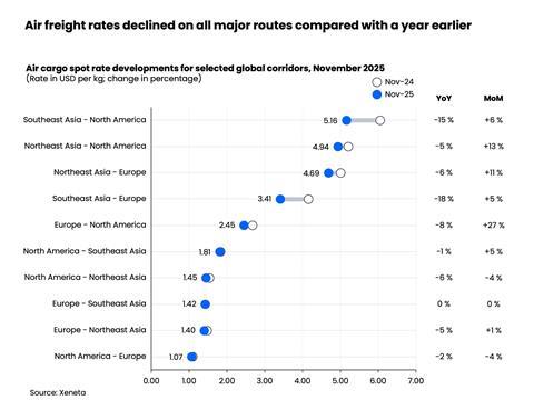 Xeneta_November_2025_Freight_rates