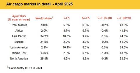 Air cargo market overview April 2025
